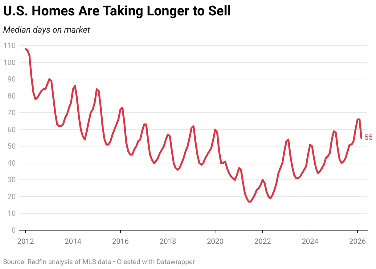 U.S. Homes Are Taking Longer to Sell (Line chart)
