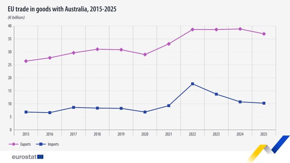 EU, Australia Seal Free Trade Deal After 8 Years Of Talks, Covering €89B
