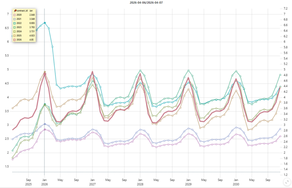 Natural Gas Market: Winter Premium Lingers As Near-Term Fundamentals Ease
