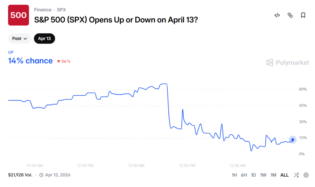 Will S&P 500 Open Up Or Down On April 13? Here’s How Prediction Market Leans As Trump Orders Strait Of Hormuz Blockade