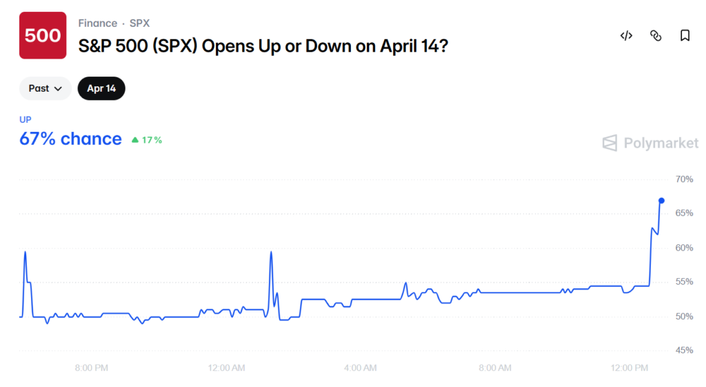 Will S&P 500 Open Up Or Down On April 14?