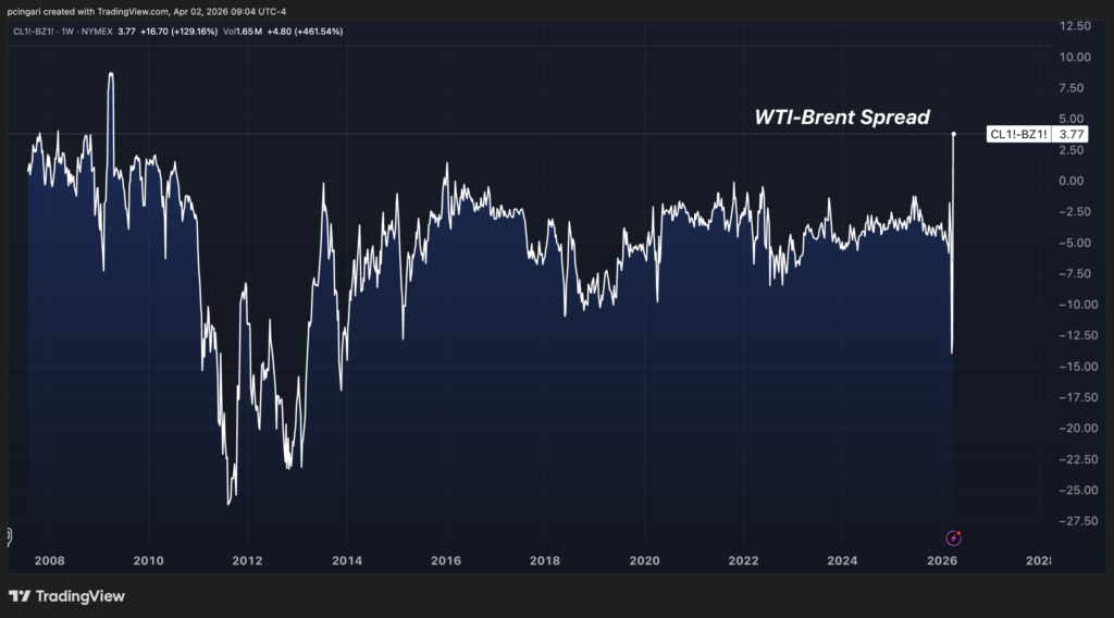 US Crude Oil Just Flipped Above Brent By The Most Since 2009 – Why Is This Happening?