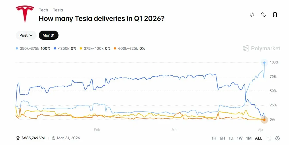 Tesla Posts One Of Its Worst Sales Quarters In Years—Prediction Markets Saw It Coming