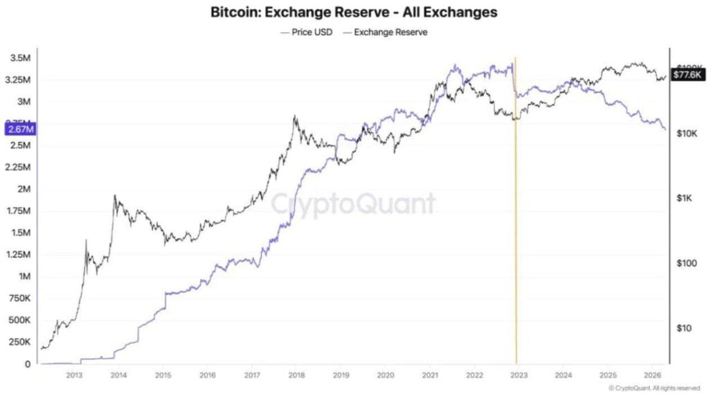 Bitcoin Is Leaving Exchanges — But Where Is It Going?