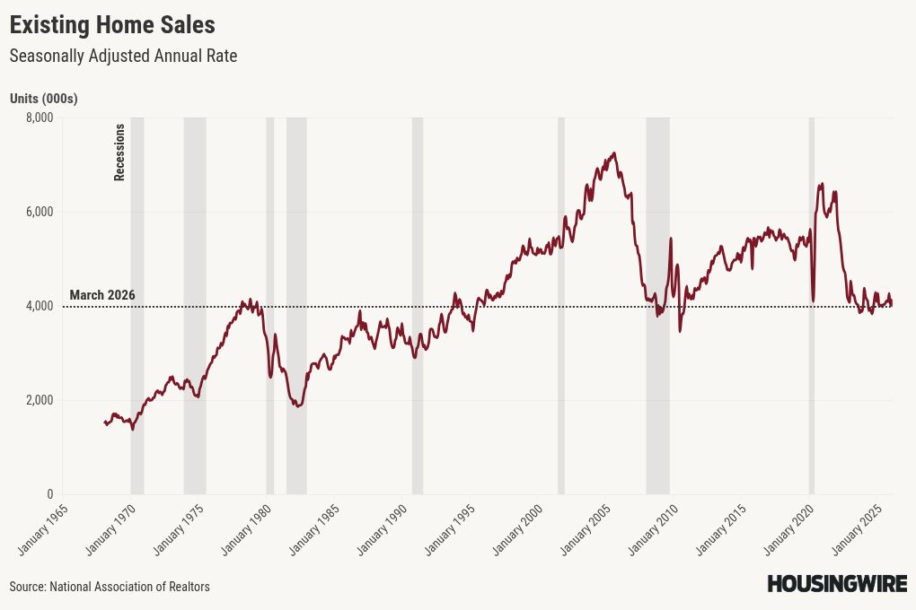 Why is housing inventory growth slowing down in 2026?