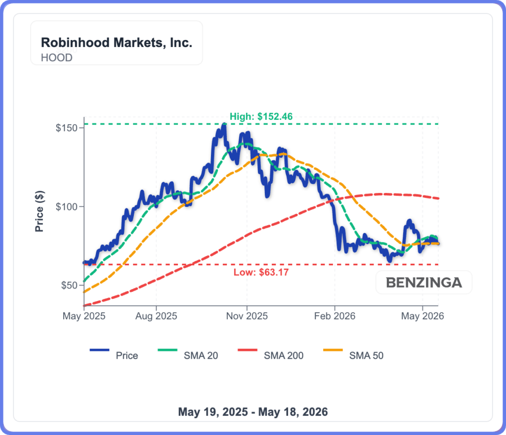 Coinbase, MARA Holdings Plunge 4%, But Why Is HOOD Not Going Down?