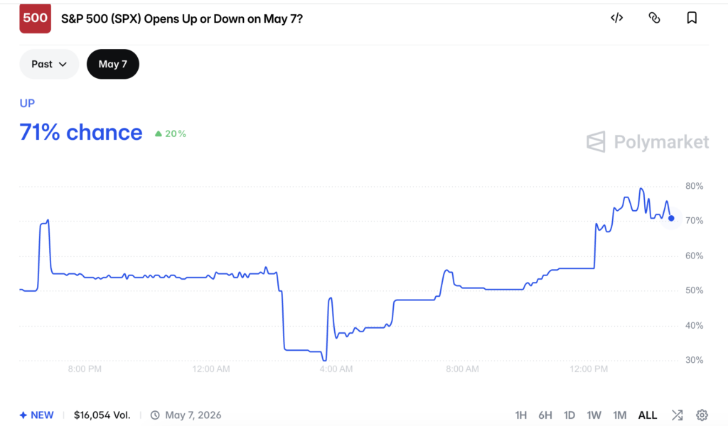Will S&P 500 Open Up Or Down On May 7?