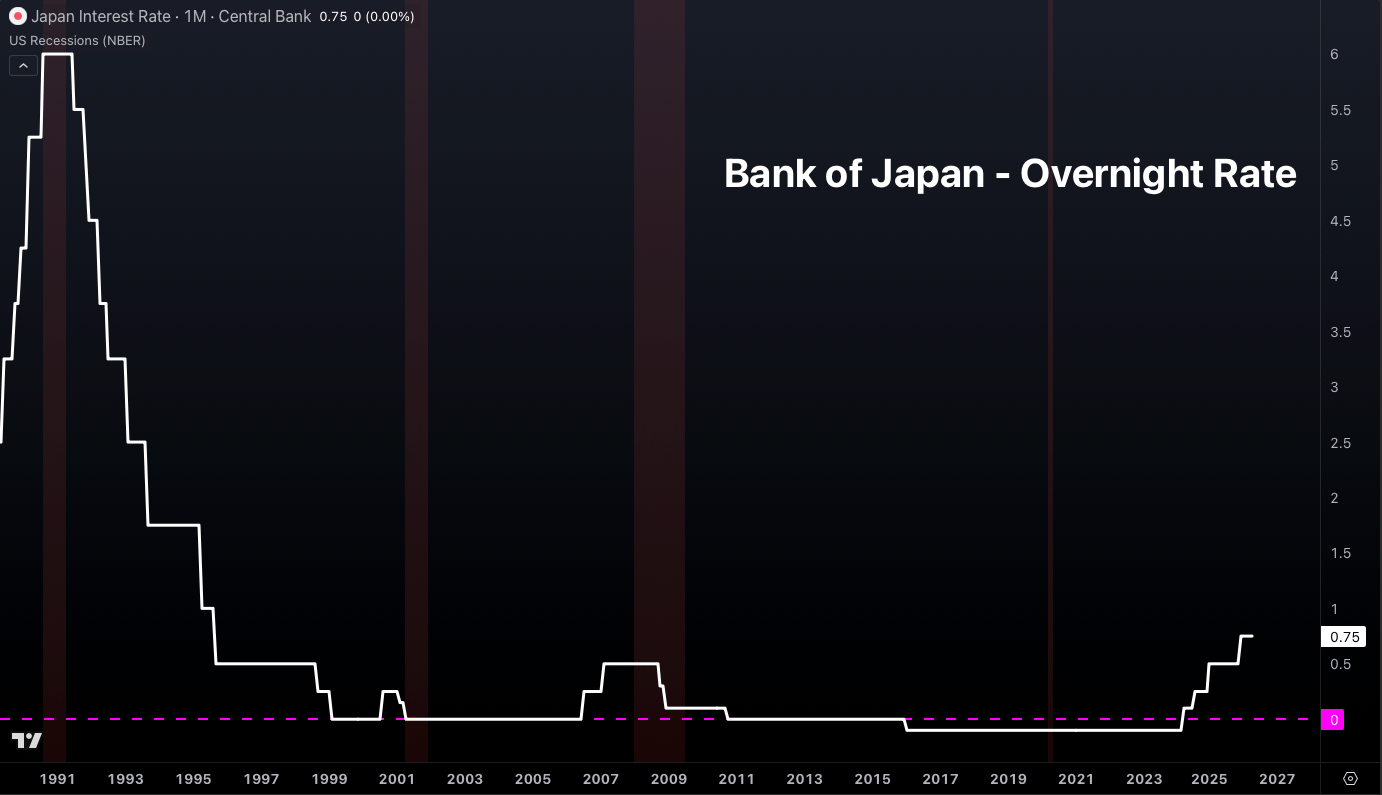 A Currency Intervention – Japan Imploding?