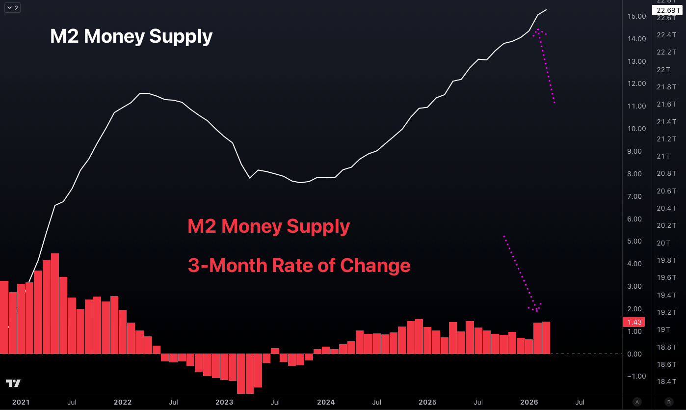 Liquidity Is Surging And May Find Its Way To Scarce Assets Like Bitcoin