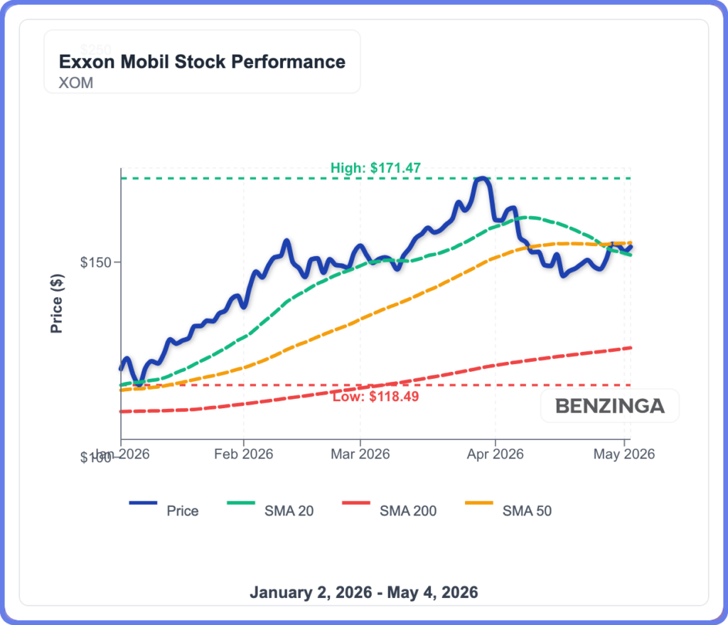 Exxon’s Worst Month In A Year Just Exposed Oil Rally’s Hidden Risk
