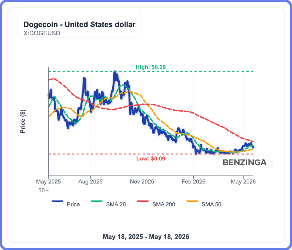 DOGE Bleeds 5% While SHIB Stays Flat: What Does Technical Analysis Say?