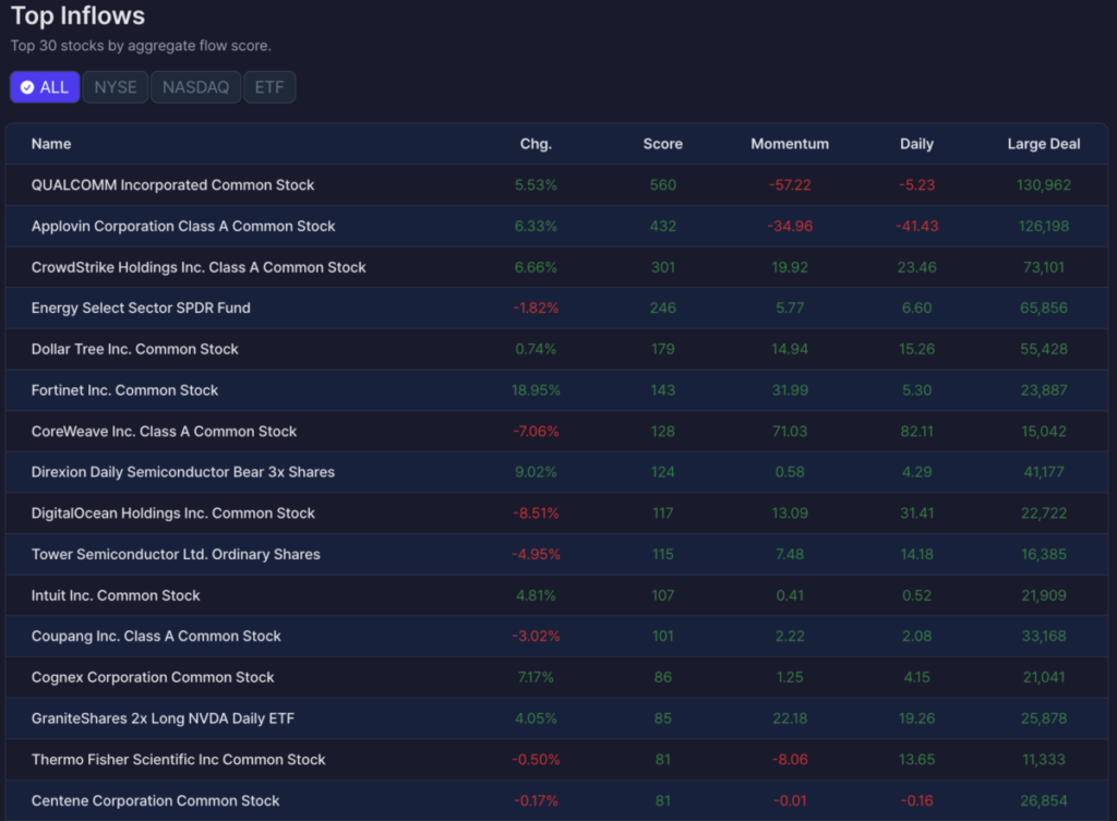 Tech and Semiconductors Lead As Order Flows Expand Across Sectors
