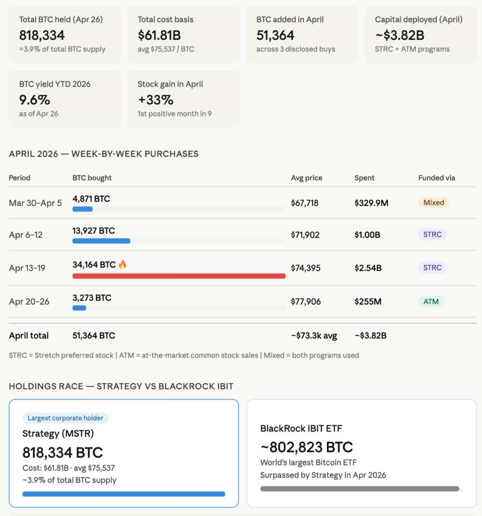 MSTR Surges 33% In April: Is Peter Schiff Wrong About The ‘Largest Ponzi In The World’?