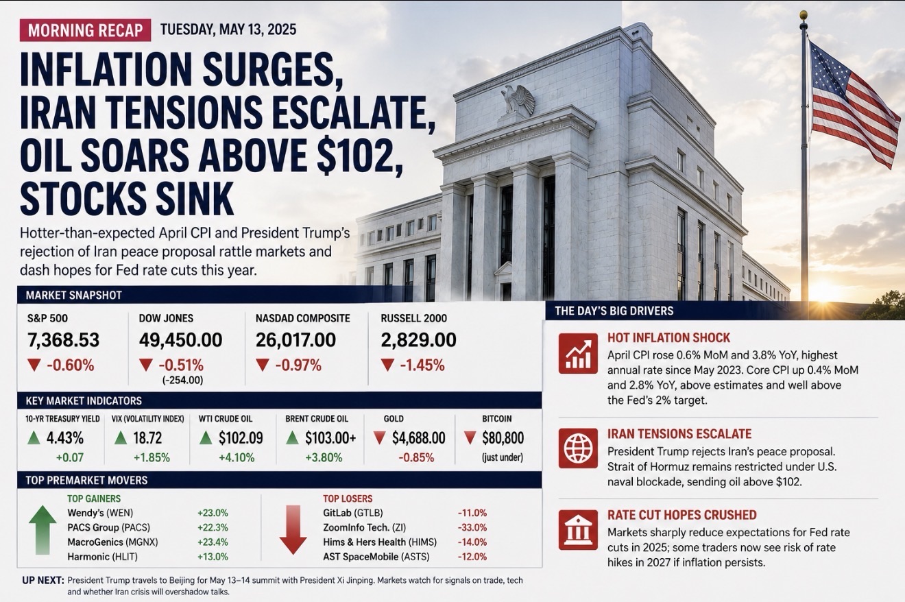 Wall Street Sinks This Morning as Red-Hot CPI Inflation Report and Escalating Iran Crisis Send Oil Soaring Above $102 and Crush Hopes for Fed Rate Cuts