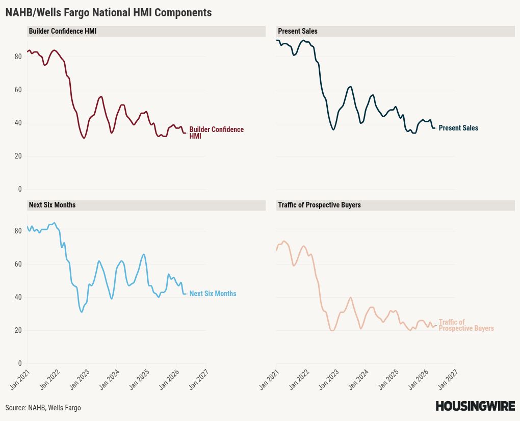 New home sales fall, but the trend is still sideways