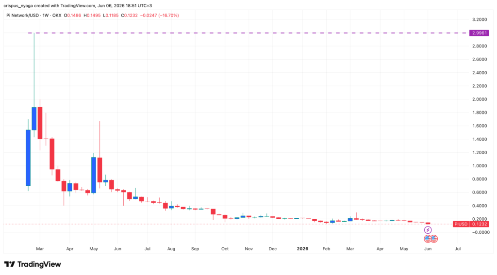 Pi Network: How A Viral Crypto Project With 60M Users Lost $18 Billion
