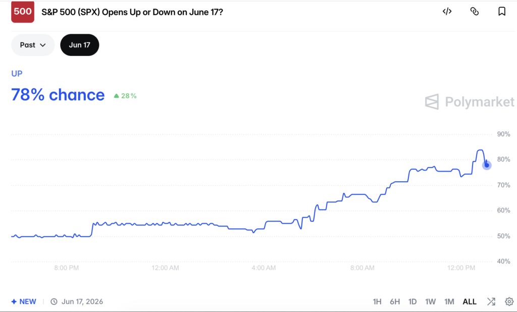 Stock Market: Will S&P 500 Open Up Or Down Today?