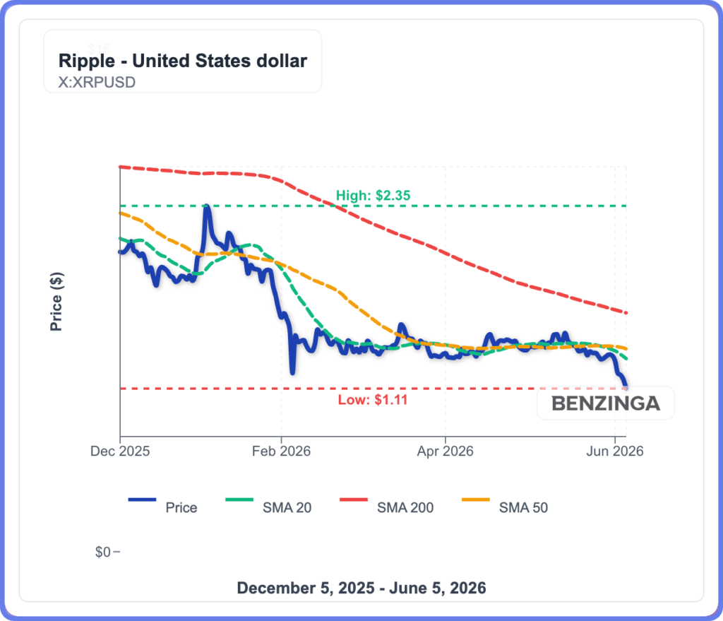 XRP Plummets 17% In 1 Week Despite New Ripple Expansion: What Is Going On?