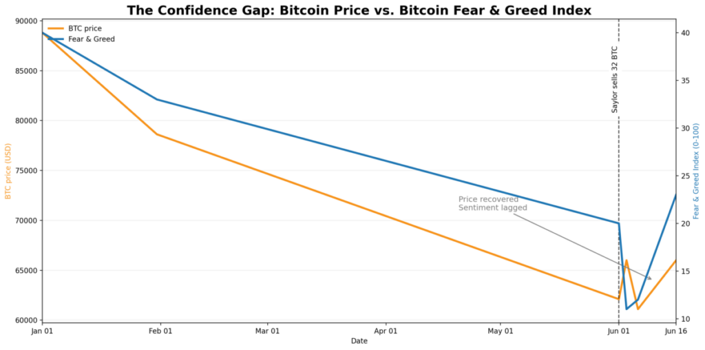 Bitcoin Is Back At $66K, But What Made It Feel Safe Is Still Broken