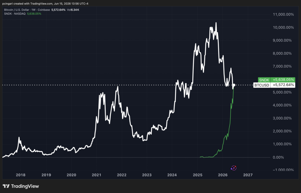 SanDisk Stock Delivered In 14 Months What Bitcoin Took 9 Years To Do