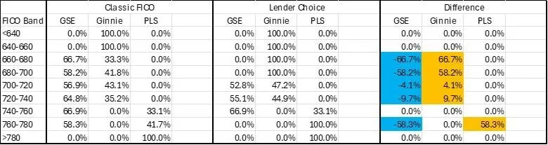 Table displaying IMB best execution &ndash; Classic FICO&reg; vs lender choice.