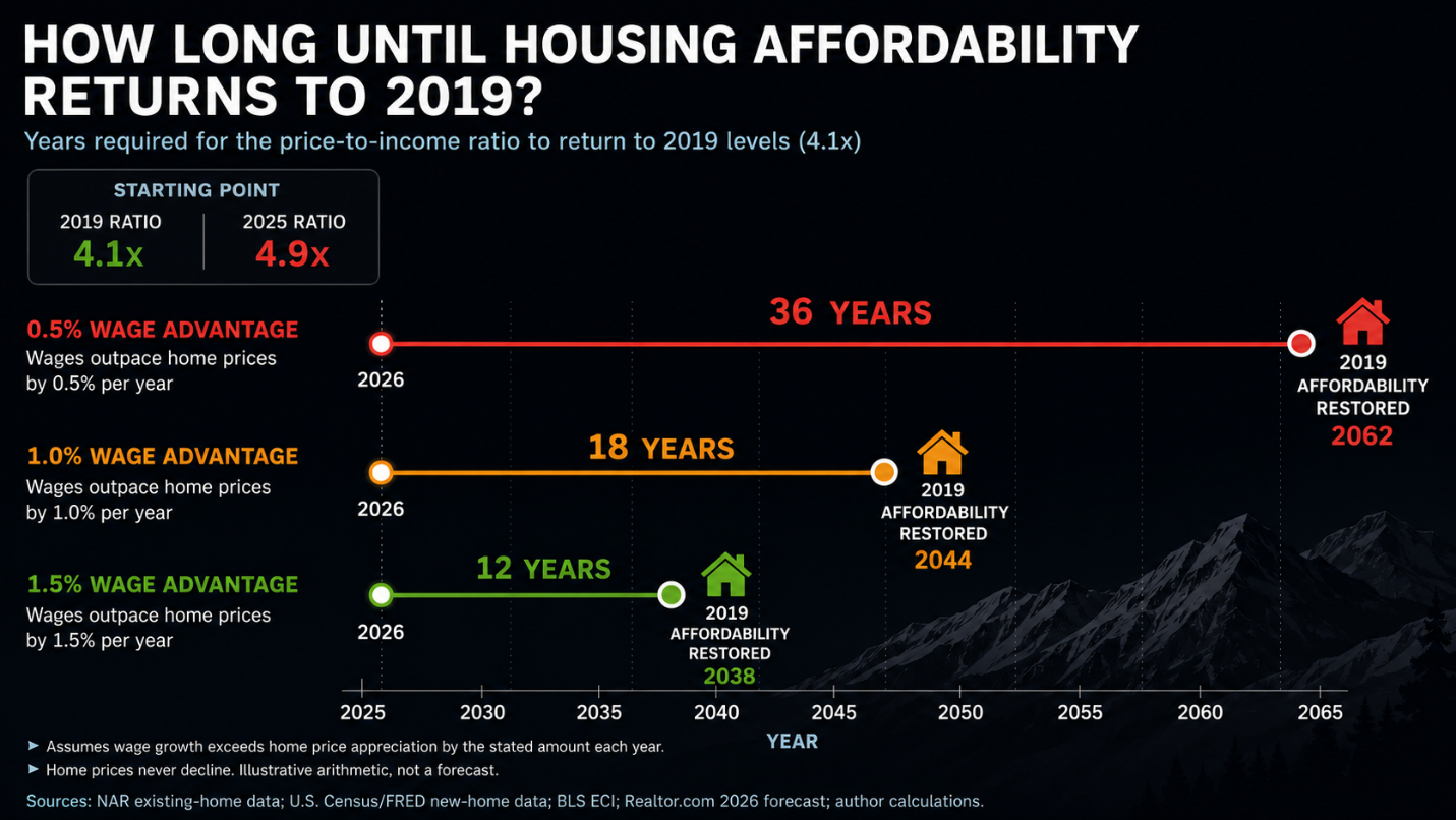 Line graph entitled "How Long Until Housing Affordability Returns to 2019?"