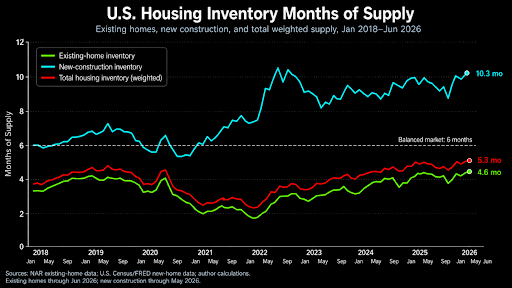 Line graph of US Housing Inventory Months of Supply.