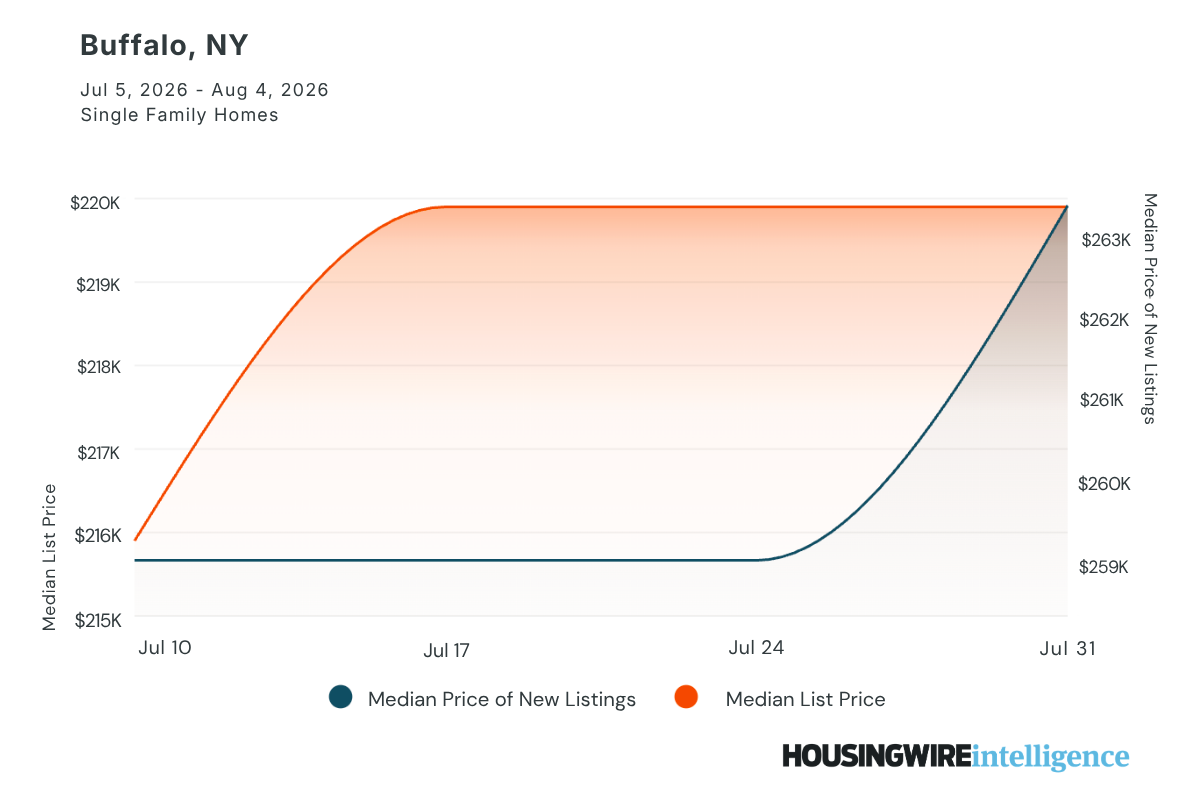 Buffalo, N.Y. median pricing trends