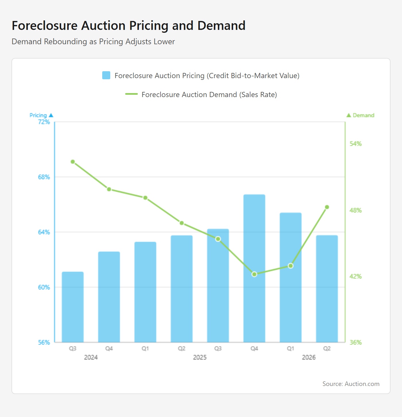 Bar and line graph depicting the foreclosure action pricing and demand.