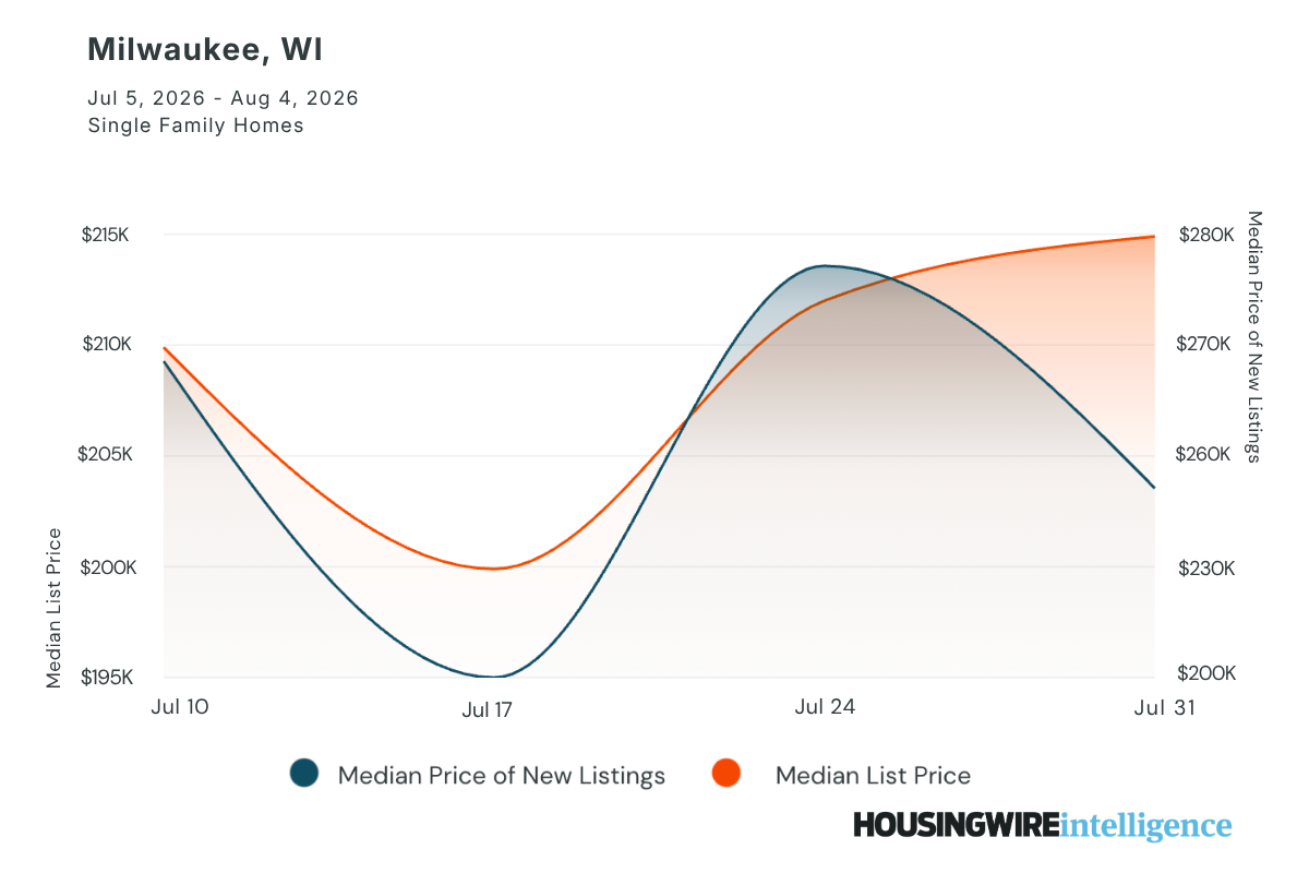 Milwaukee, Wis. pricing trends (1)