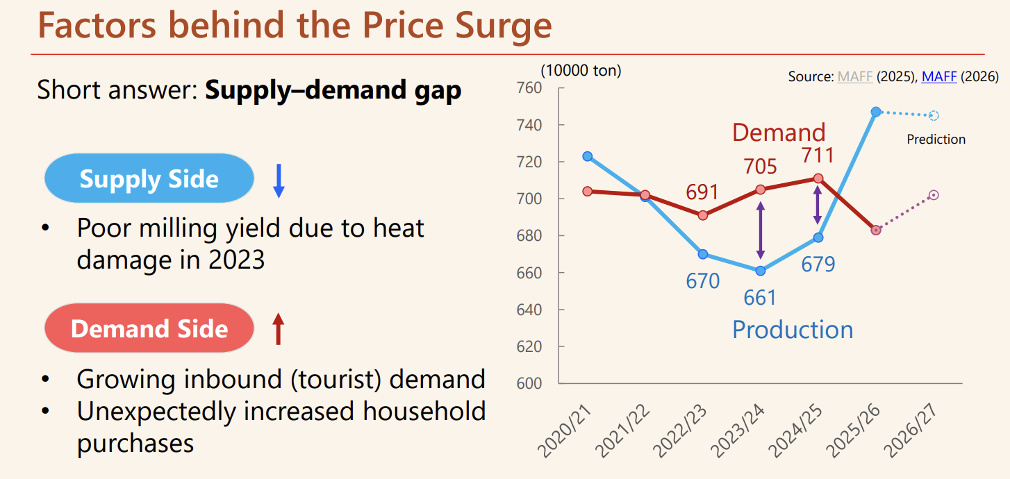 Increased demand for rice, coupled with decreased supply due to heat and drought, explains the shortage. But the surplus?