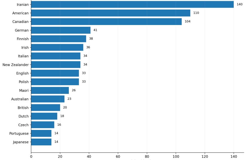 Jerusalem Post analysis of 613 X/Twitter posts. Counts are term appearances, not verified nationalities or user locations; quoted posts may repeat terms. (credit: JERUSALEM POST)