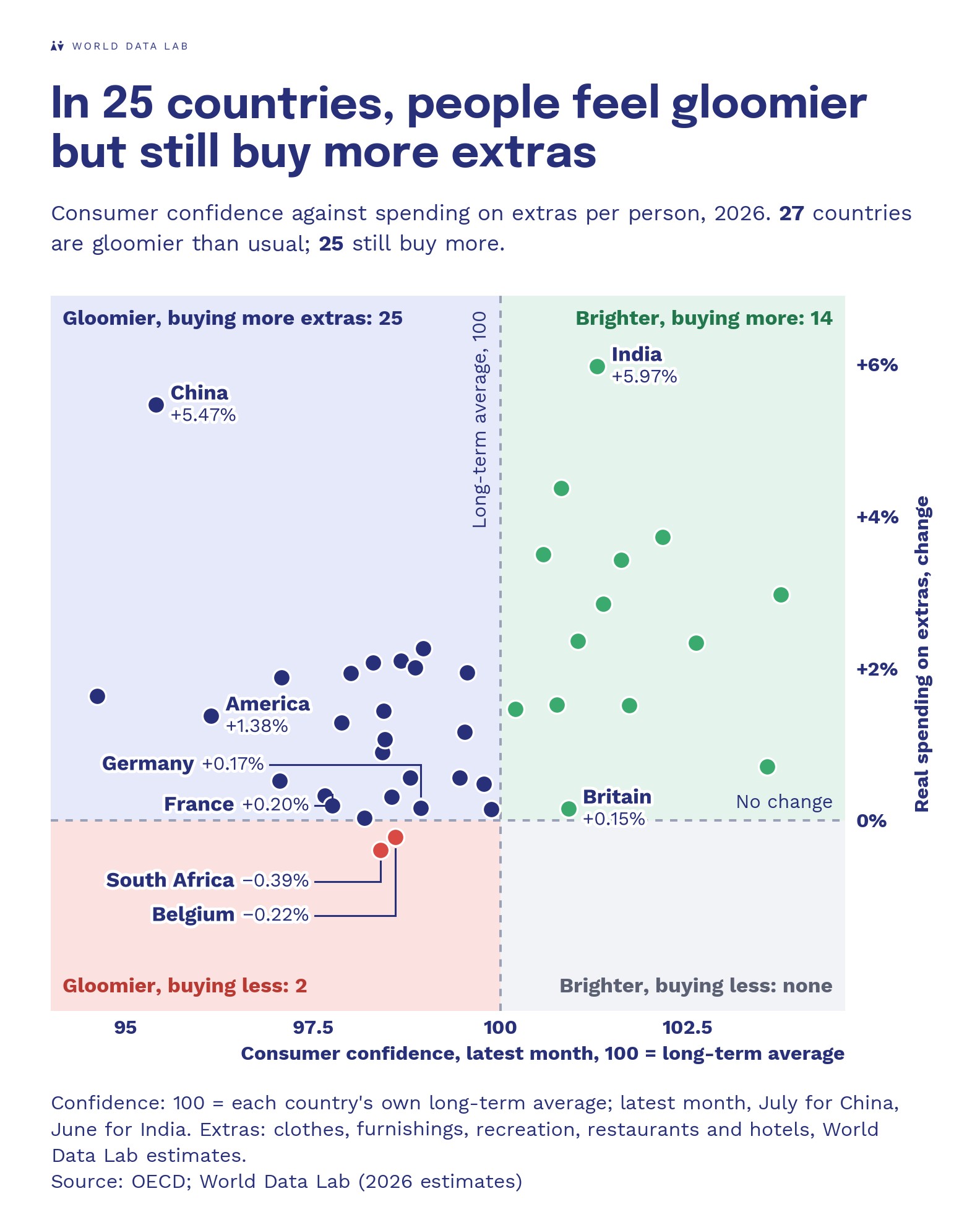 In 25 countries, people feel gloomier but still buy more extras